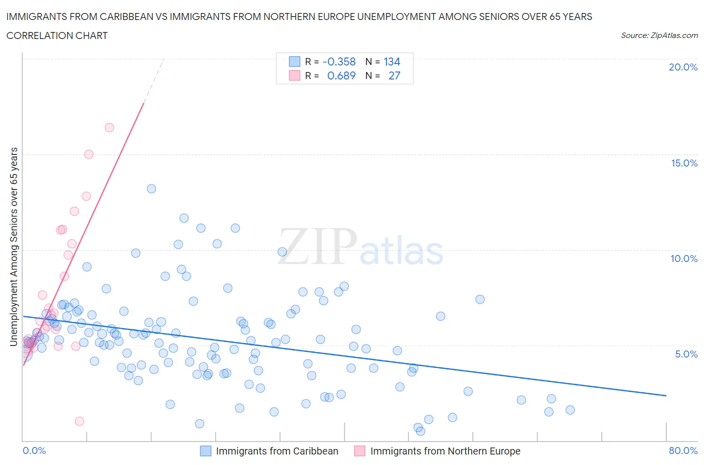 Immigrants from Caribbean vs Immigrants from Northern Europe Unemployment Among Seniors over 65 years