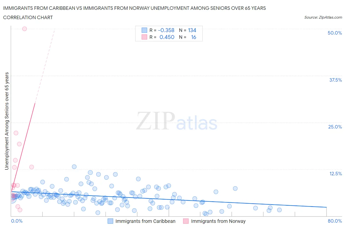 Immigrants from Caribbean vs Immigrants from Norway Unemployment Among Seniors over 65 years