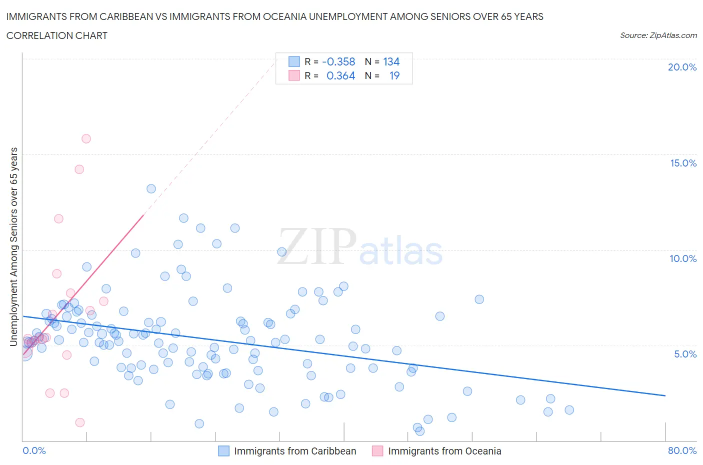 Immigrants from Caribbean vs Immigrants from Oceania Unemployment Among Seniors over 65 years