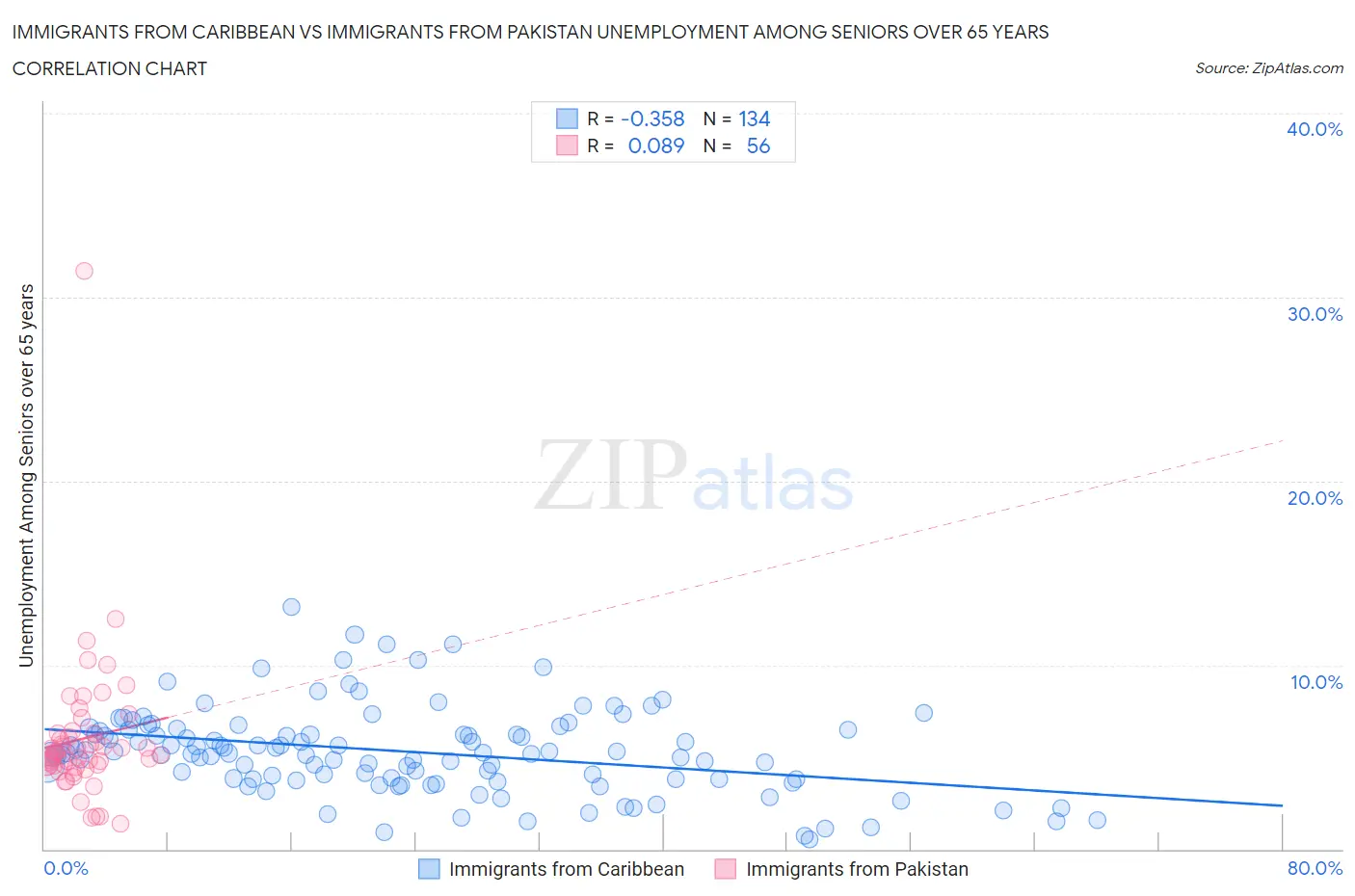 Immigrants from Caribbean vs Immigrants from Pakistan Unemployment Among Seniors over 65 years