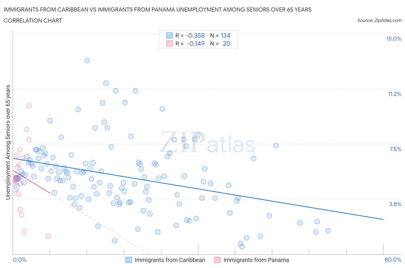 Immigrants from Caribbean vs Immigrants from Panama Unemployment Among Seniors over 65 years