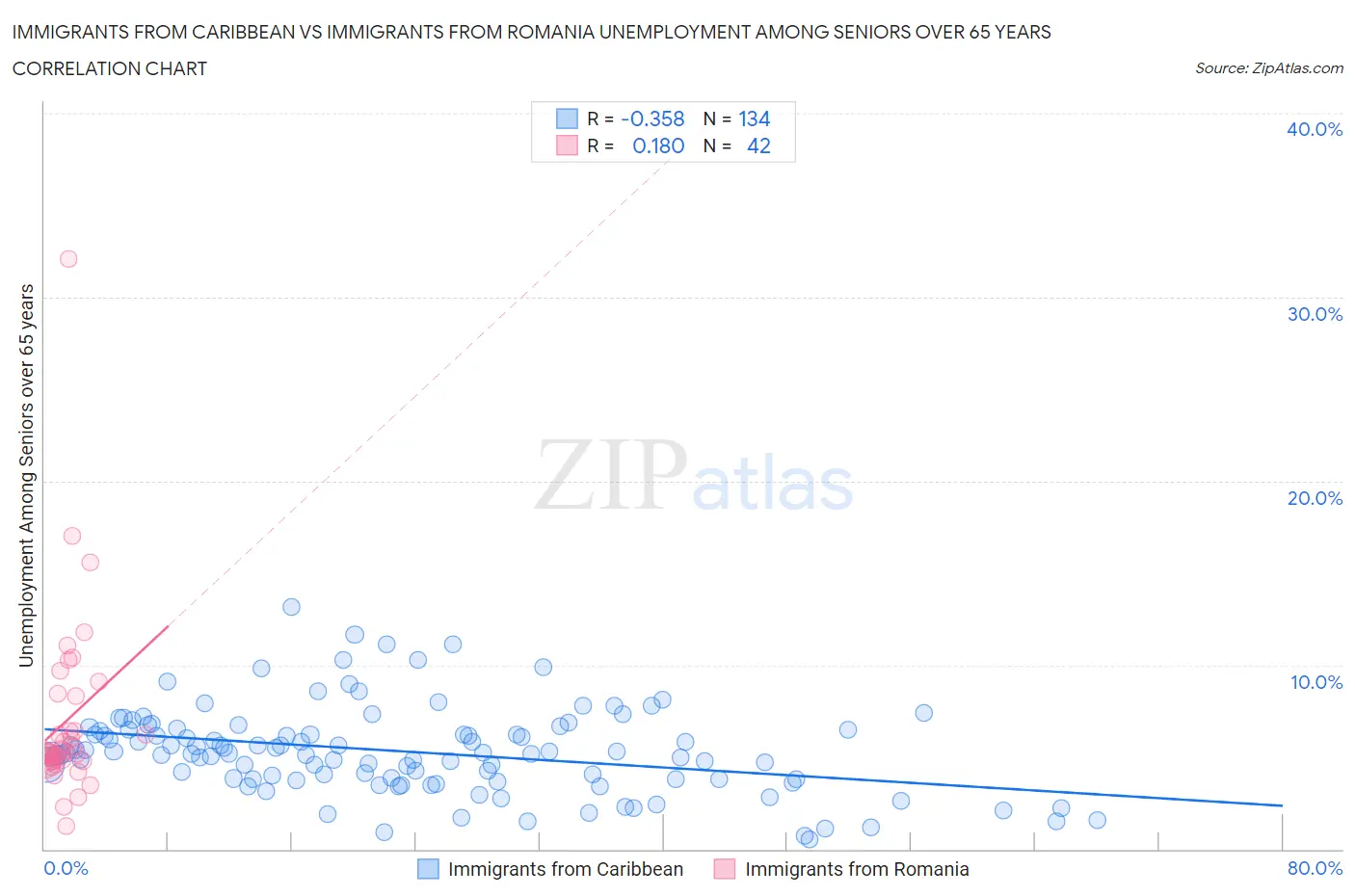 Immigrants from Caribbean vs Immigrants from Romania Unemployment Among Seniors over 65 years