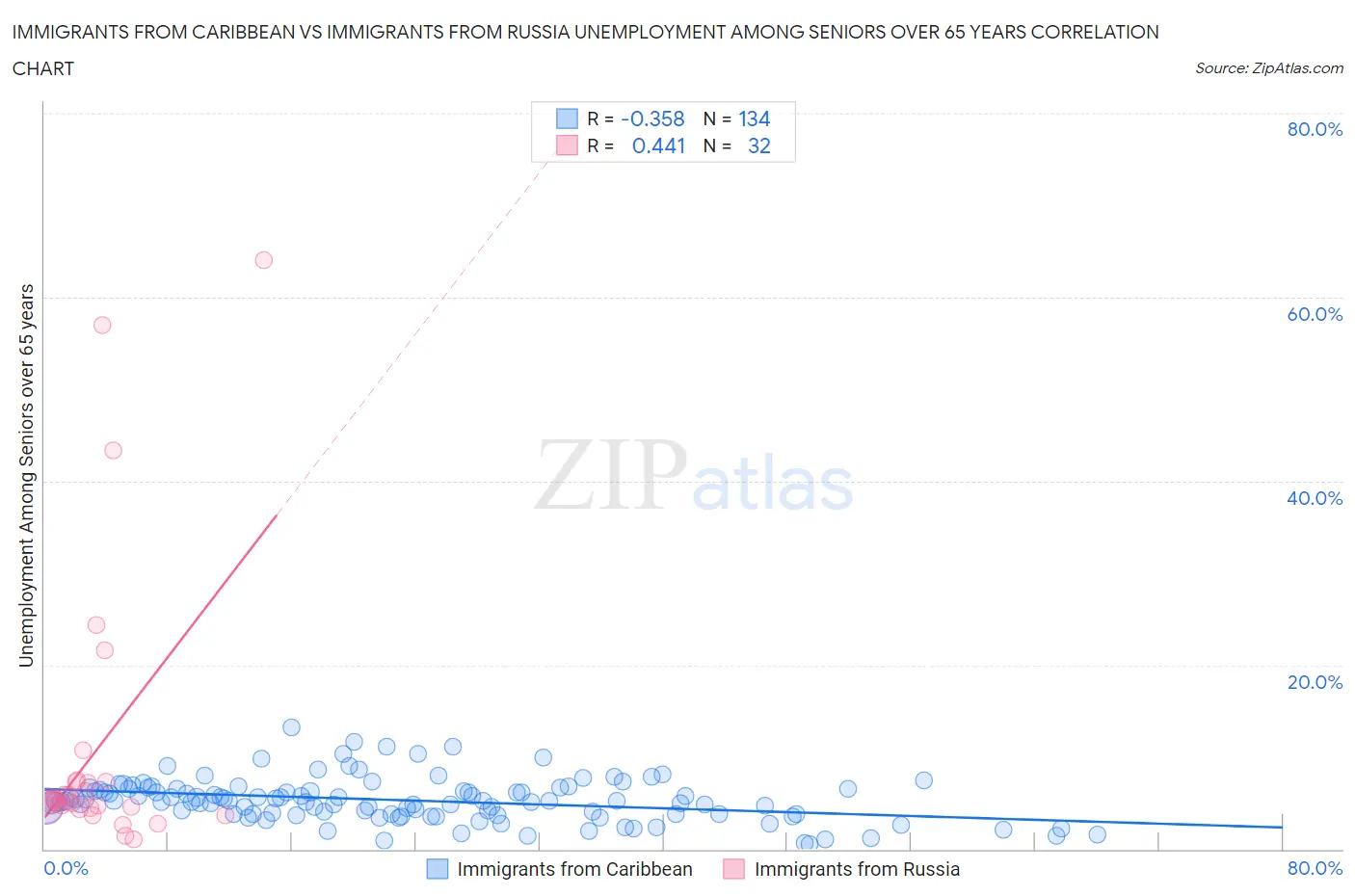 Immigrants from Caribbean vs Immigrants from Russia Unemployment Among Seniors over 65 years