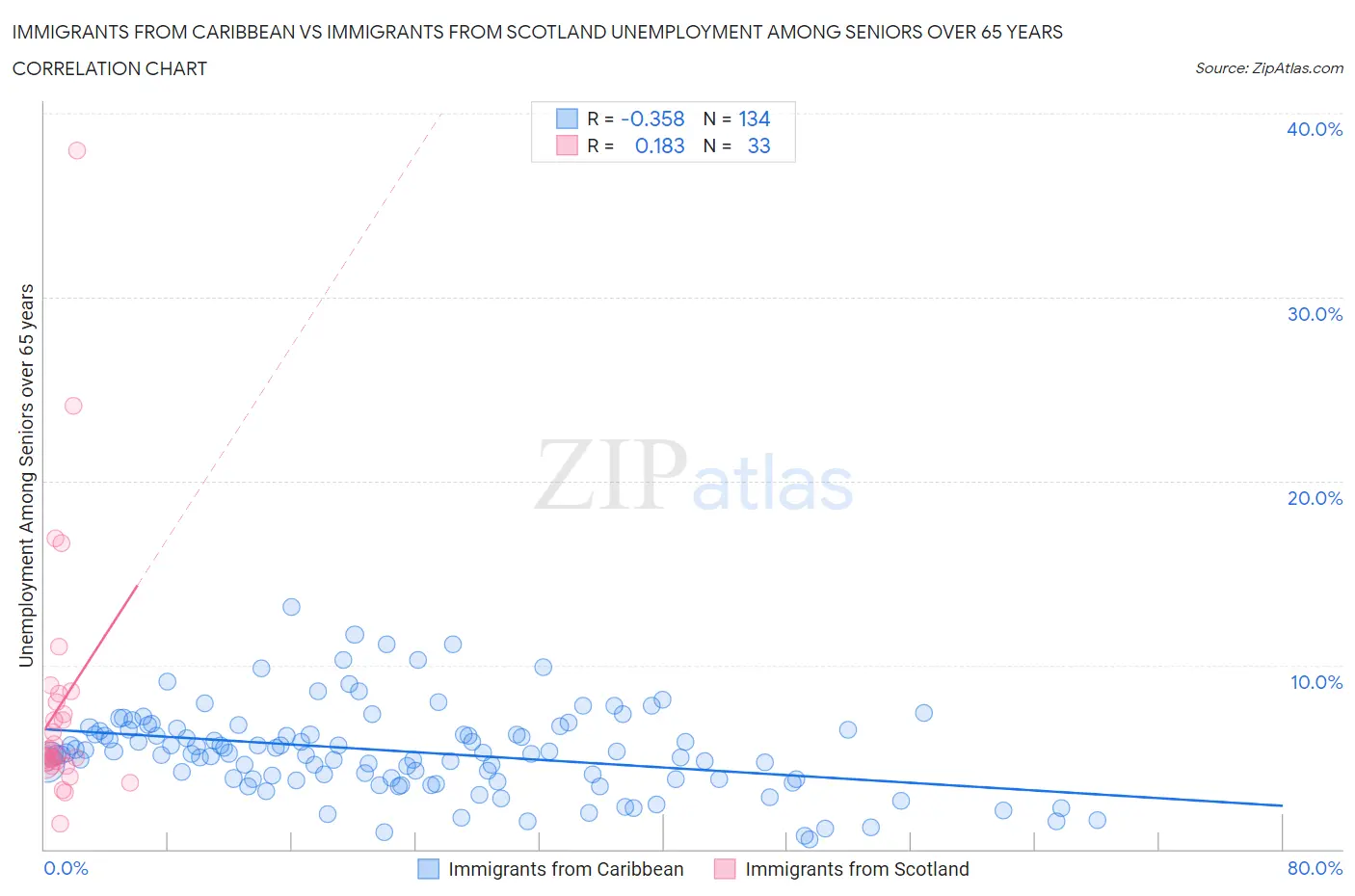 Immigrants from Caribbean vs Immigrants from Scotland Unemployment Among Seniors over 65 years