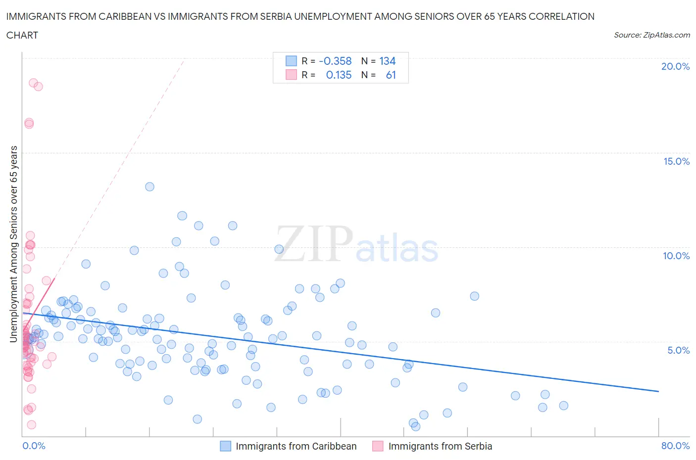 Immigrants from Caribbean vs Immigrants from Serbia Unemployment Among Seniors over 65 years