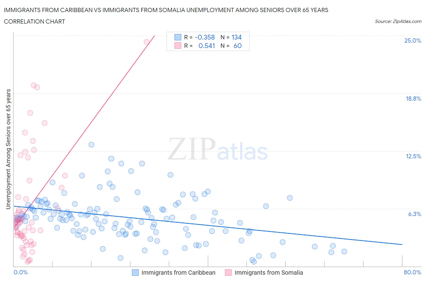 Immigrants from Caribbean vs Immigrants from Somalia Unemployment Among Seniors over 65 years