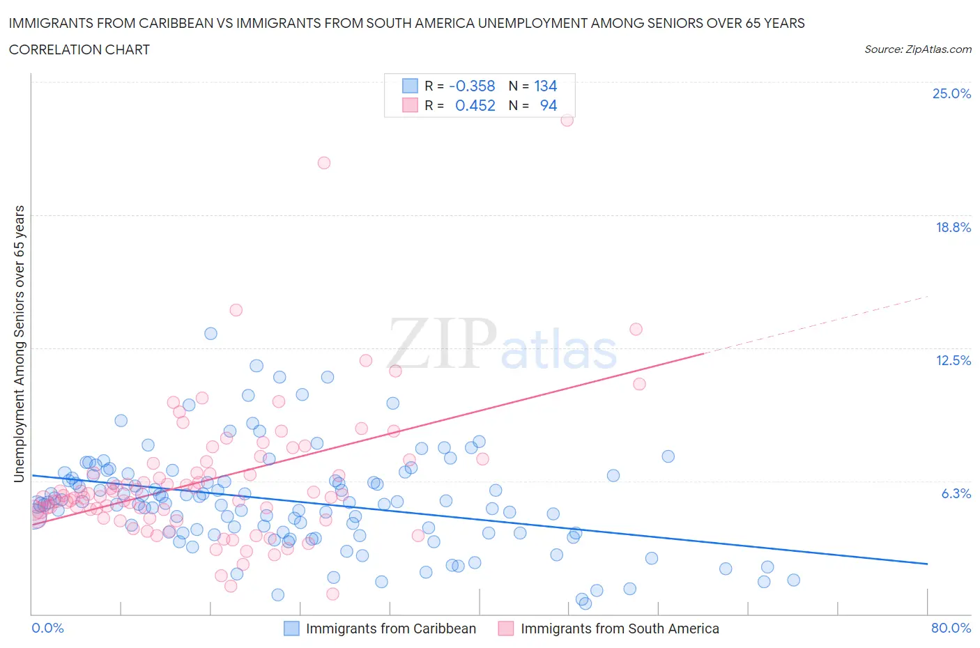 Immigrants from Caribbean vs Immigrants from South America Unemployment Among Seniors over 65 years