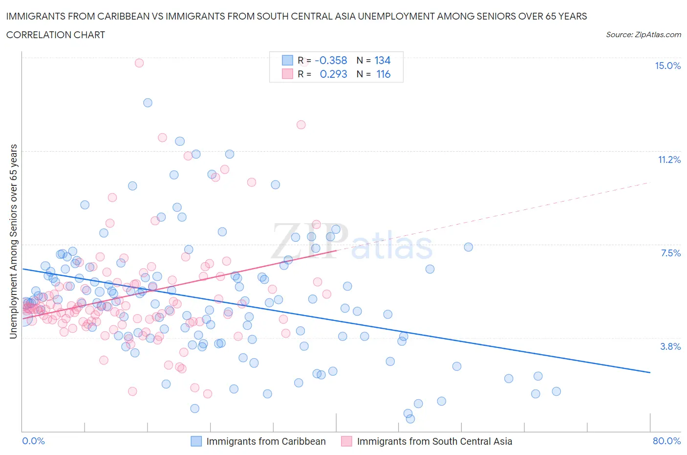 Immigrants from Caribbean vs Immigrants from South Central Asia Unemployment Among Seniors over 65 years