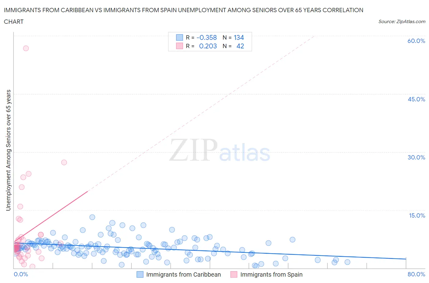 Immigrants from Caribbean vs Immigrants from Spain Unemployment Among Seniors over 65 years