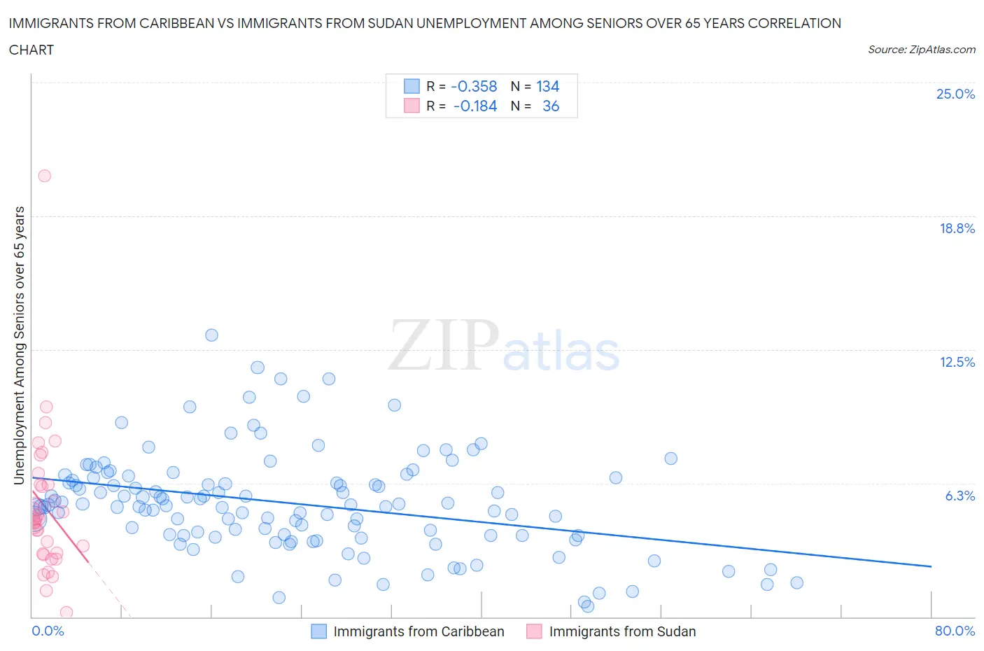 Immigrants from Caribbean vs Immigrants from Sudan Unemployment Among Seniors over 65 years