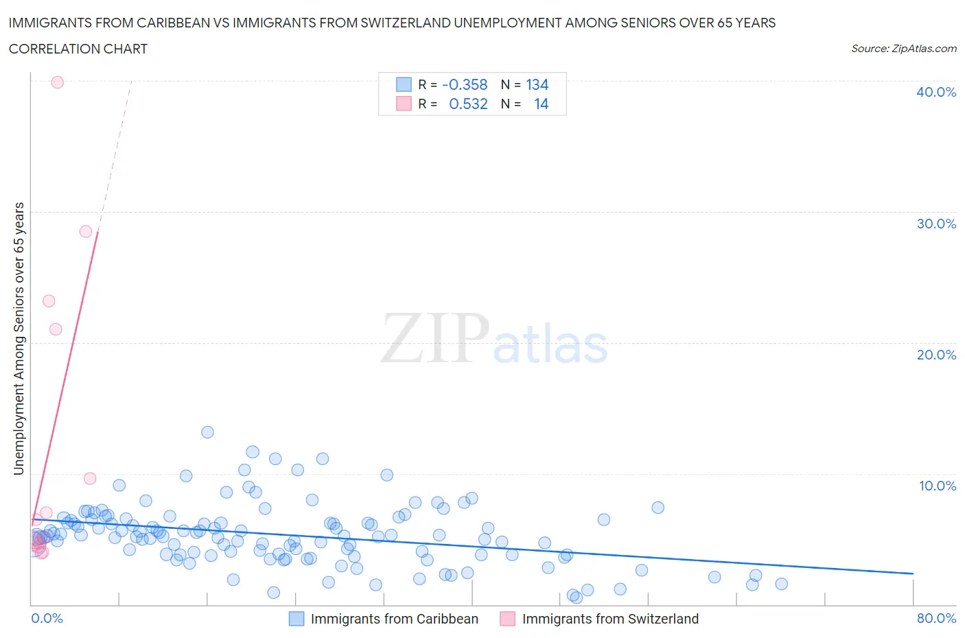 Immigrants from Caribbean vs Immigrants from Switzerland Unemployment Among Seniors over 65 years