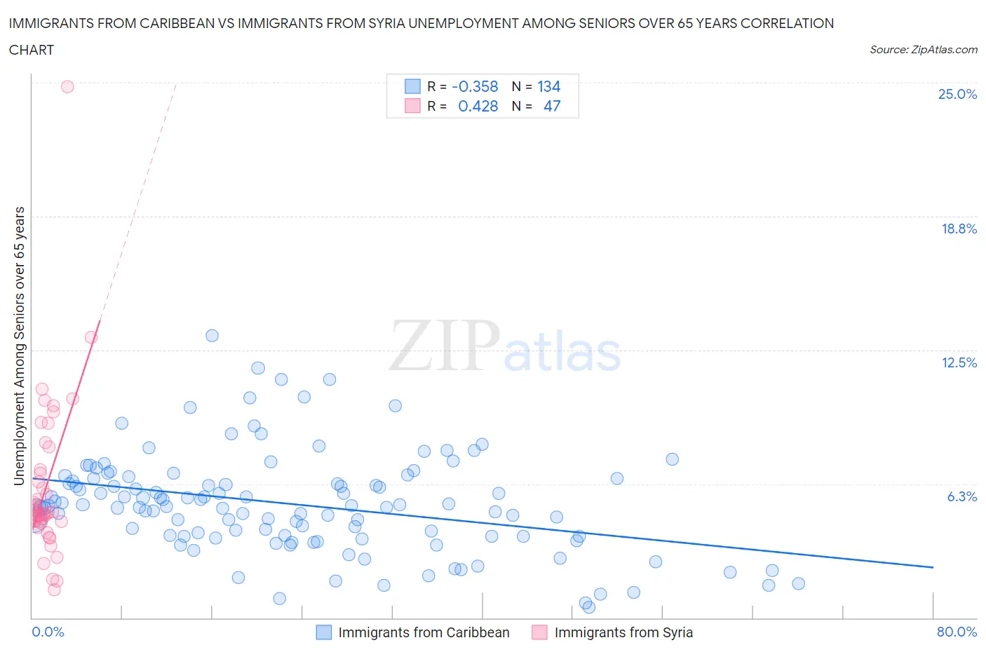 Immigrants from Caribbean vs Immigrants from Syria Unemployment Among Seniors over 65 years