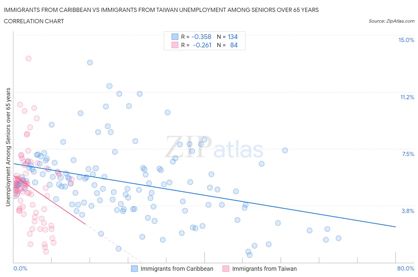 Immigrants from Caribbean vs Immigrants from Taiwan Unemployment Among Seniors over 65 years