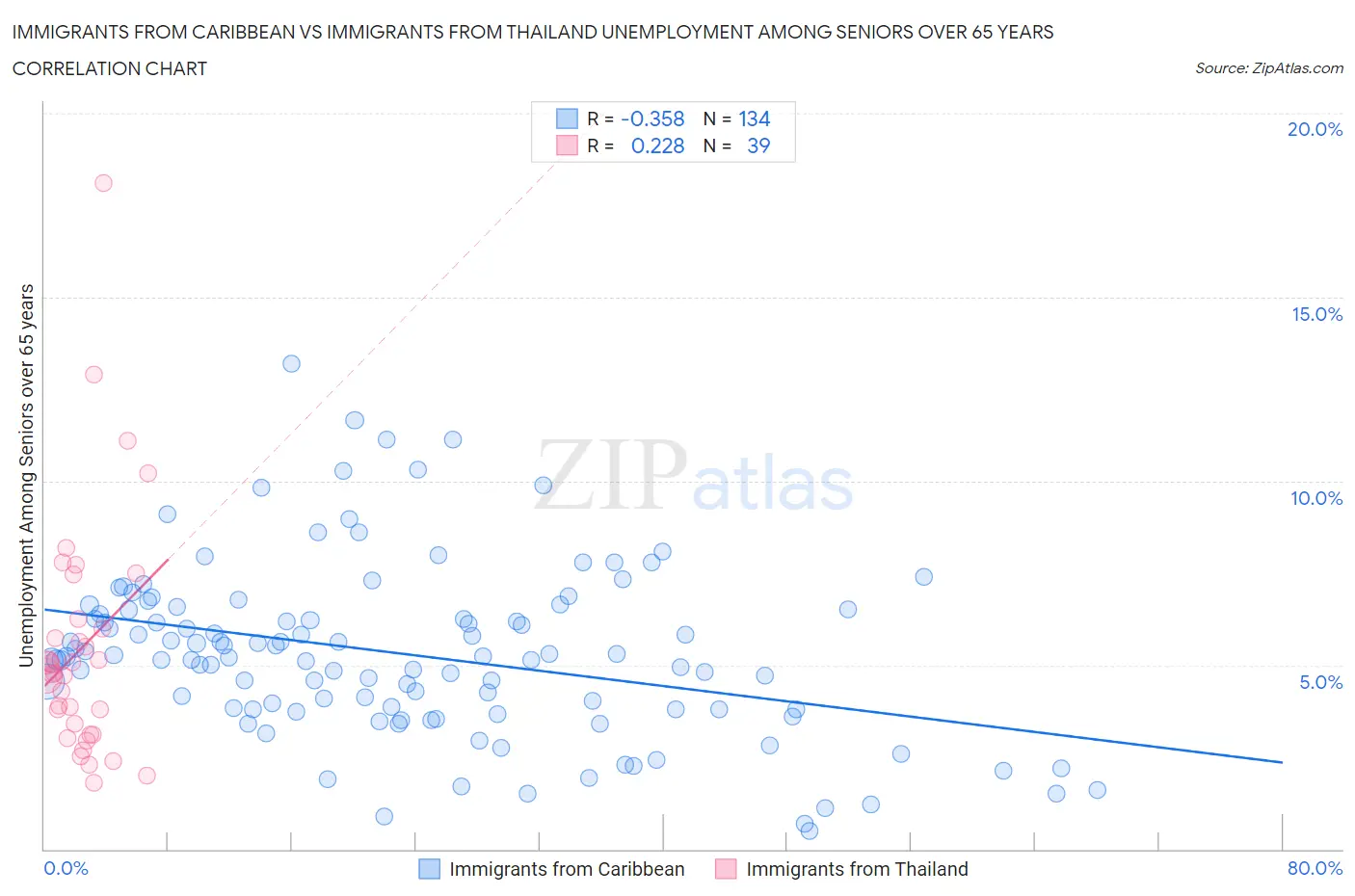 Immigrants from Caribbean vs Immigrants from Thailand Unemployment Among Seniors over 65 years