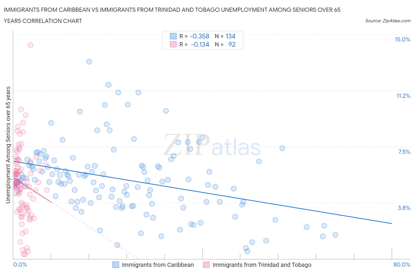 Immigrants from Caribbean vs Immigrants from Trinidad and Tobago Unemployment Among Seniors over 65 years
