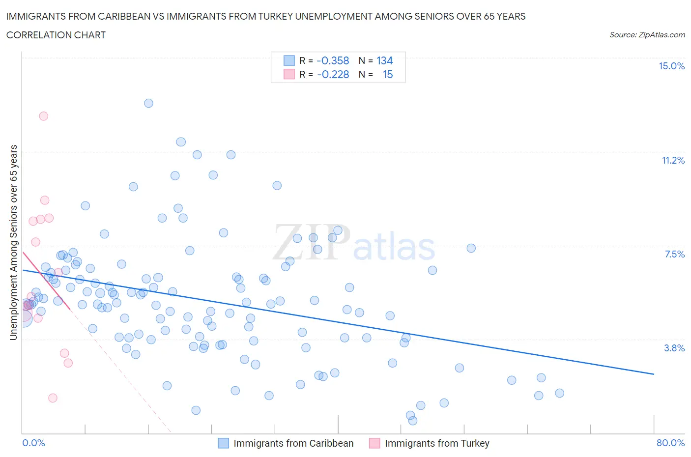 Immigrants from Caribbean vs Immigrants from Turkey Unemployment Among Seniors over 65 years