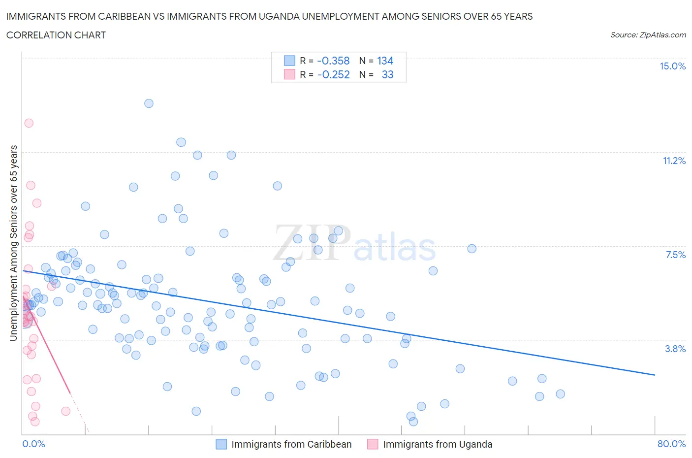 Immigrants from Caribbean vs Immigrants from Uganda Unemployment Among Seniors over 65 years