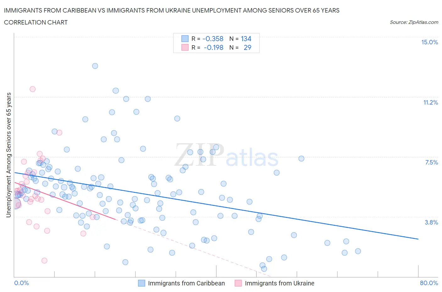 Immigrants from Caribbean vs Immigrants from Ukraine Unemployment Among Seniors over 65 years