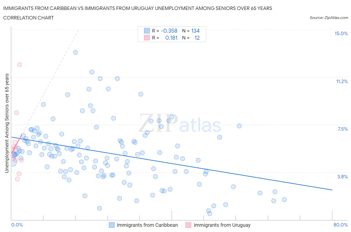 Immigrants from Caribbean vs Immigrants from Uruguay Unemployment Among Seniors over 65 years