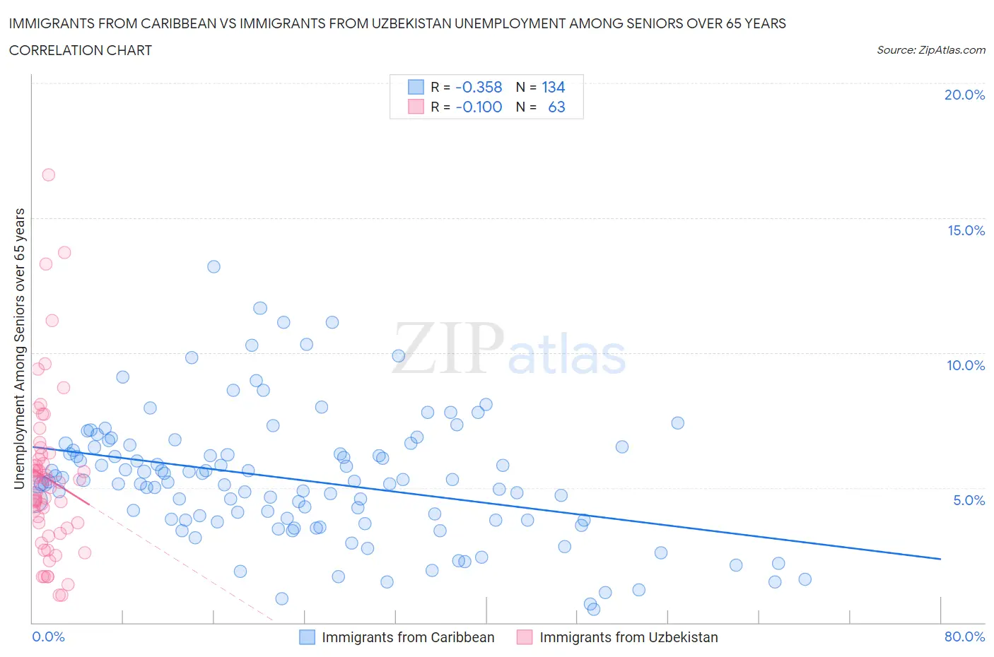 Immigrants from Caribbean vs Immigrants from Uzbekistan Unemployment Among Seniors over 65 years