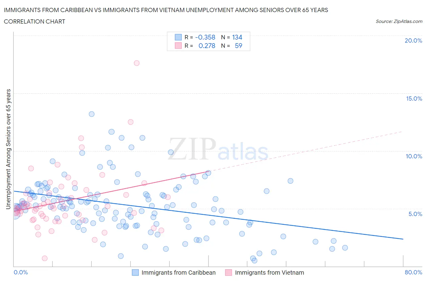 Immigrants from Caribbean vs Immigrants from Vietnam Unemployment Among Seniors over 65 years