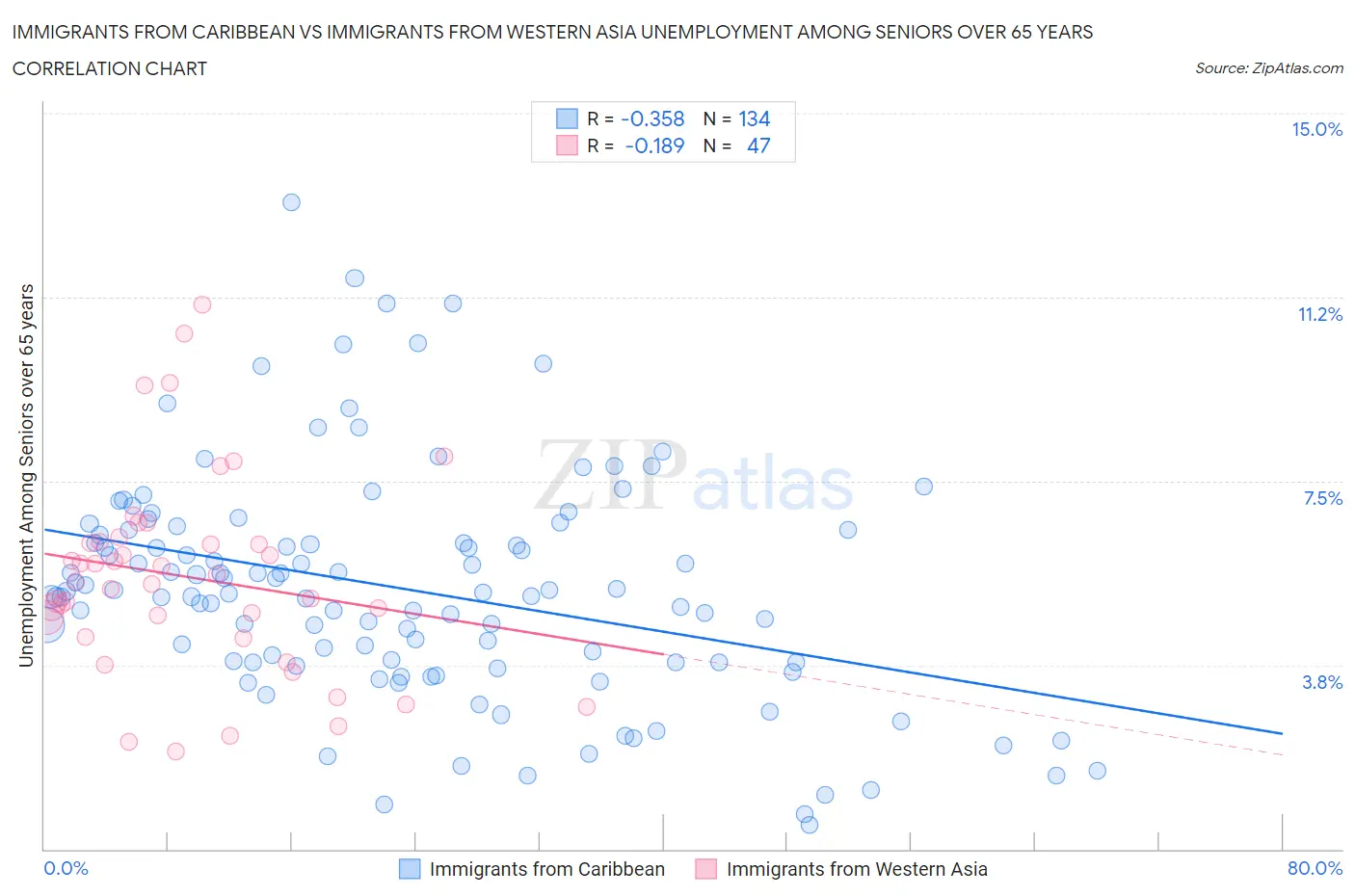 Immigrants from Caribbean vs Immigrants from Western Asia Unemployment Among Seniors over 65 years