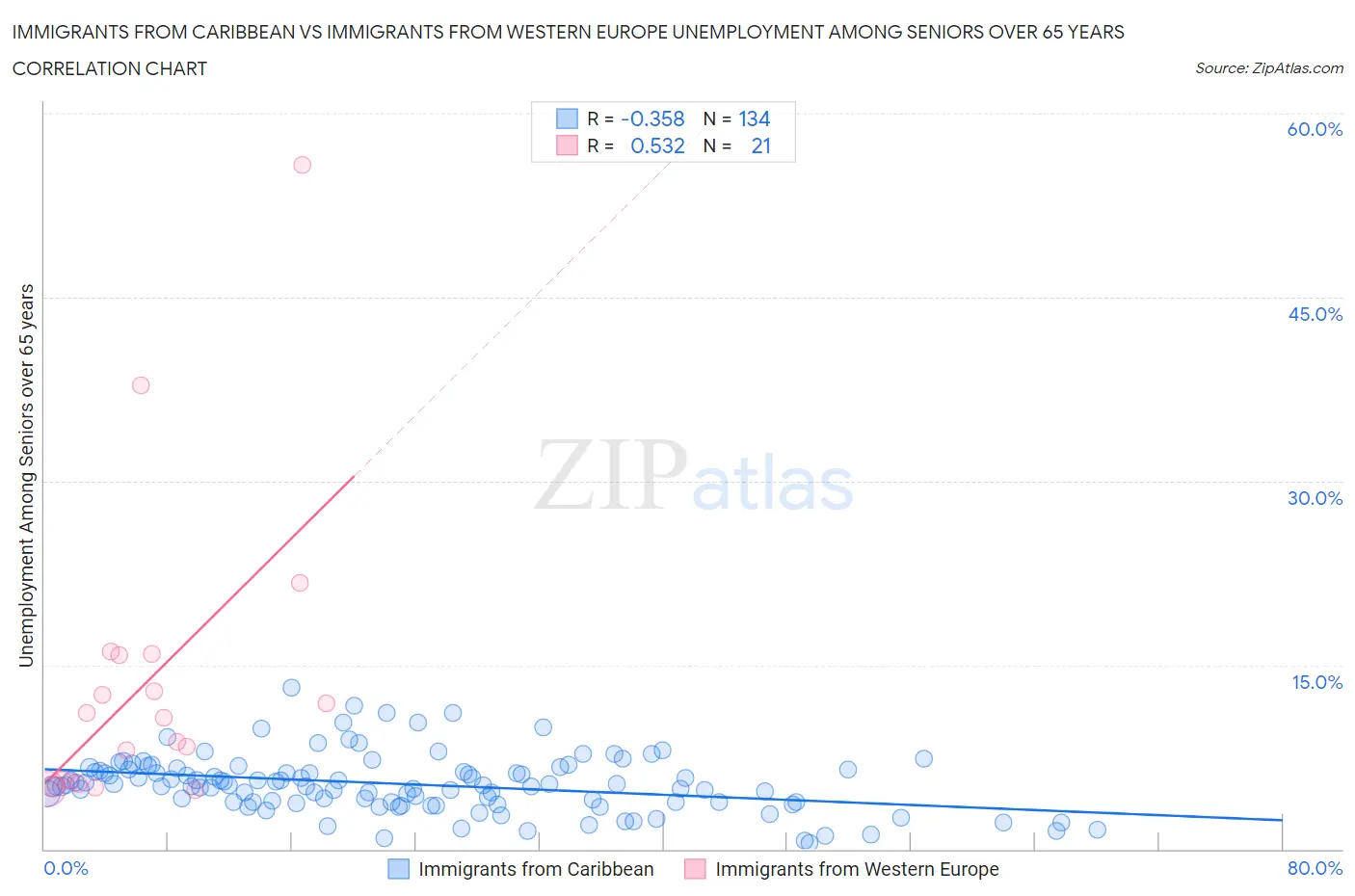 Immigrants from Caribbean vs Immigrants from Western Europe Unemployment Among Seniors over 65 years