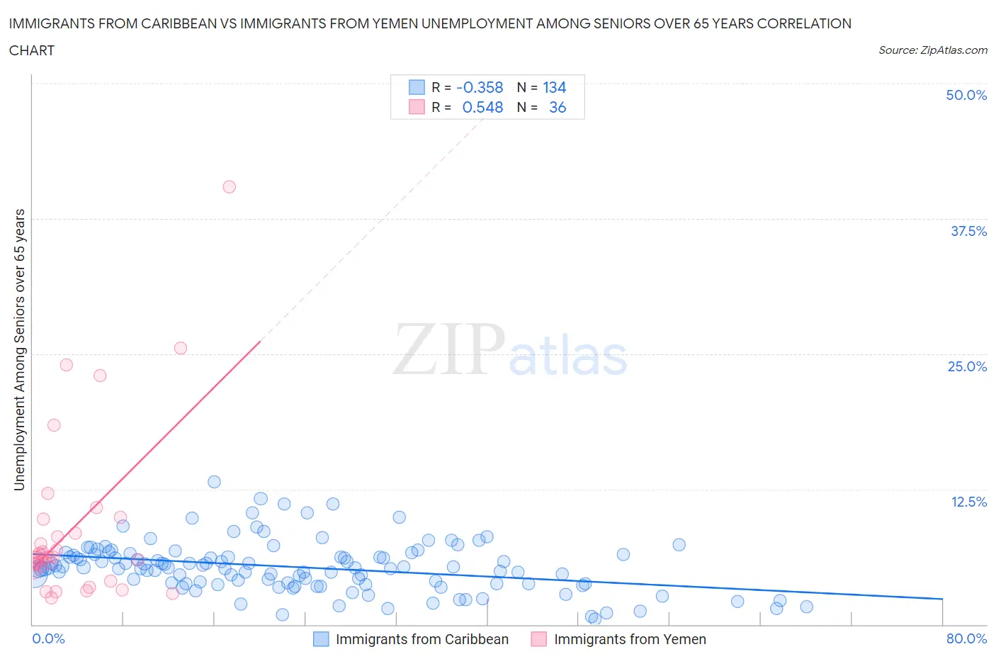 Immigrants from Caribbean vs Immigrants from Yemen Unemployment Among Seniors over 65 years