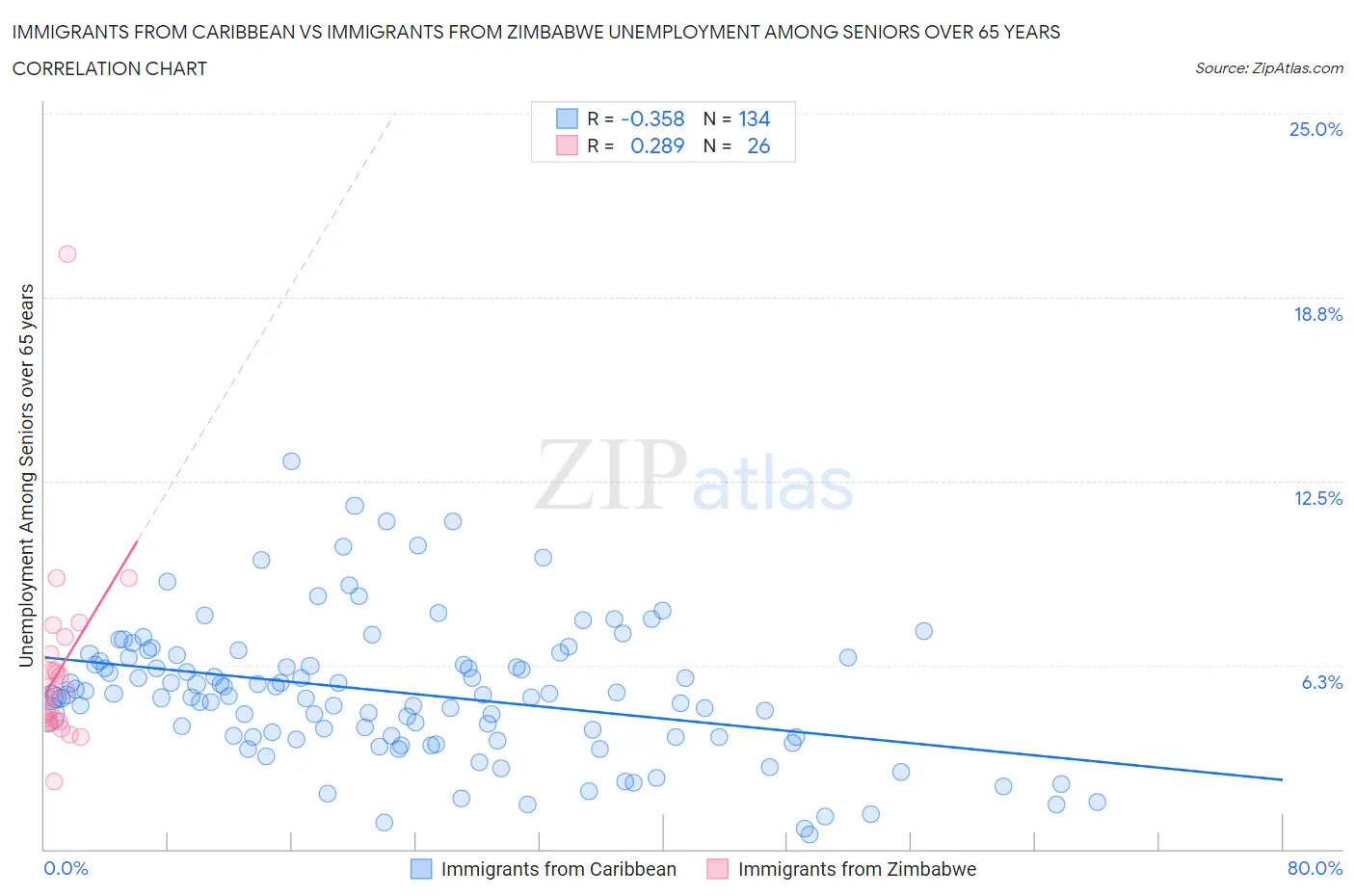 Immigrants from Caribbean vs Immigrants from Zimbabwe Unemployment Among Seniors over 65 years