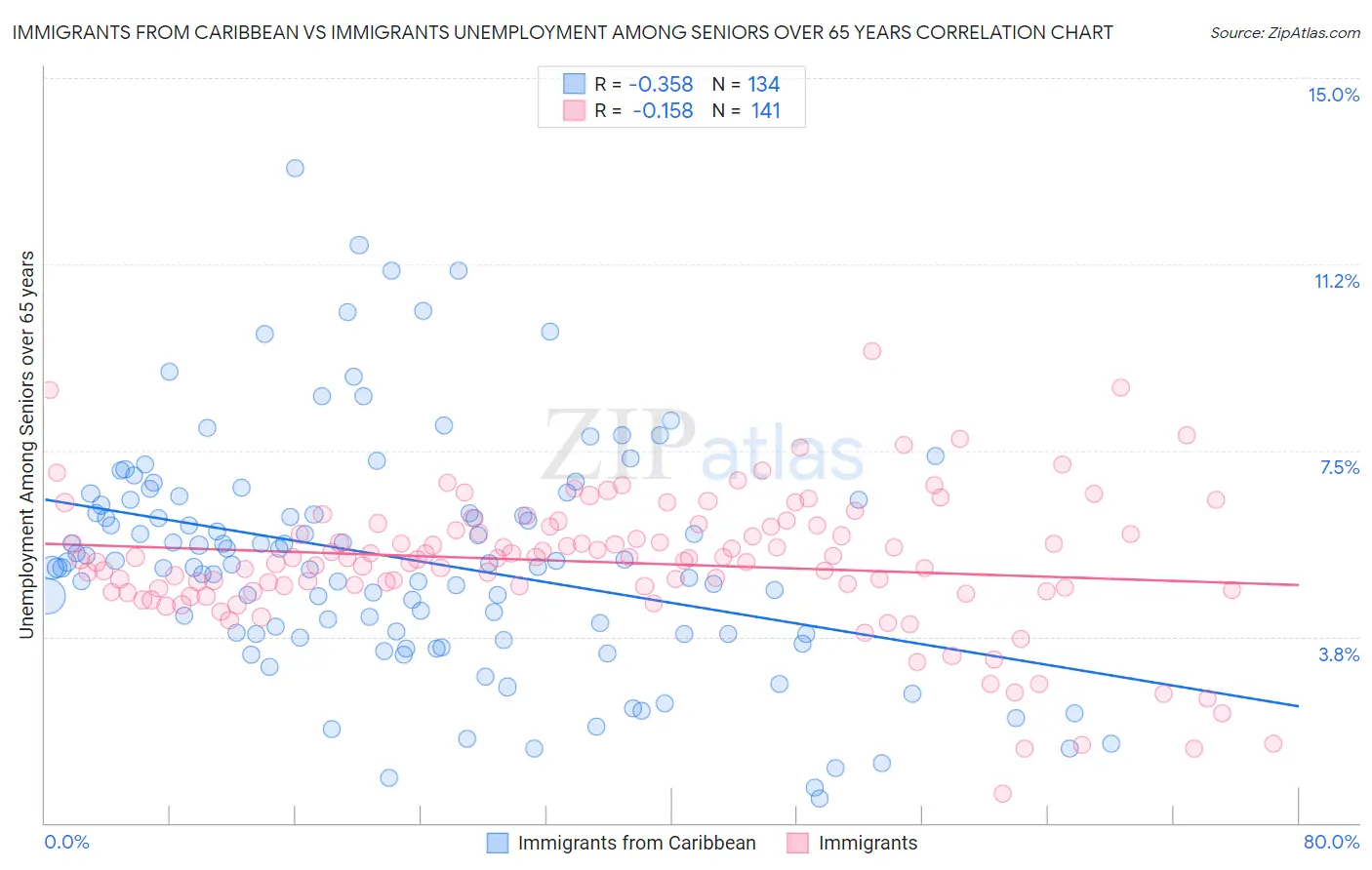 Immigrants from Caribbean vs Immigrants Unemployment Among Seniors over 65 years