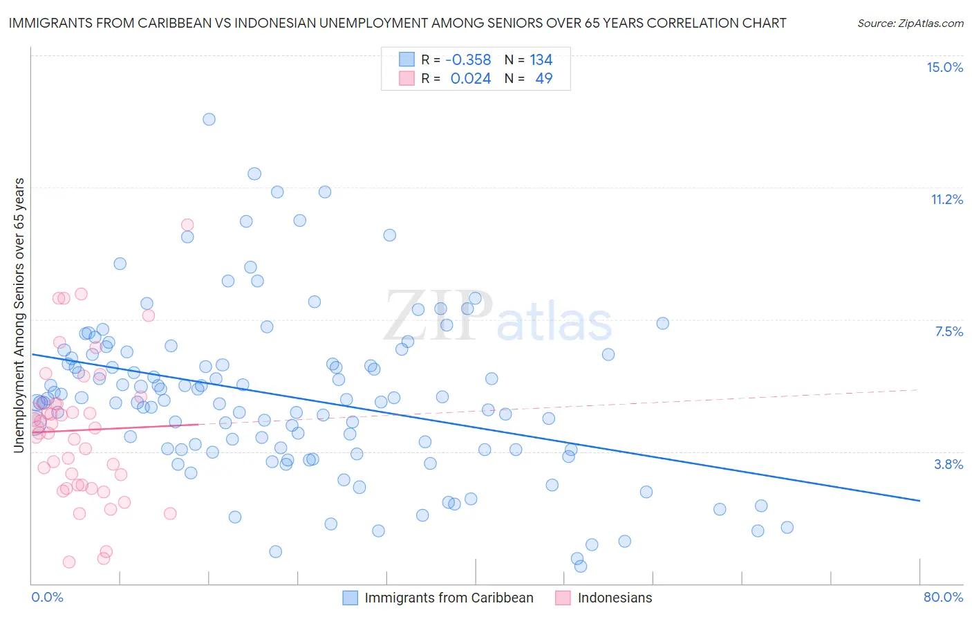 Immigrants from Caribbean vs Indonesian Unemployment Among Seniors over 65 years
