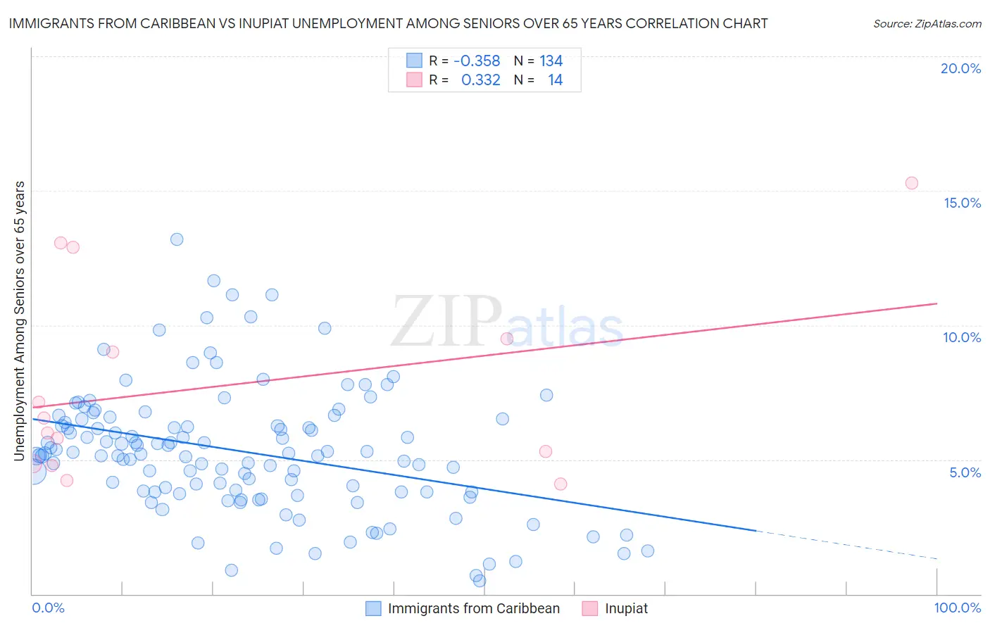 Immigrants from Caribbean vs Inupiat Unemployment Among Seniors over 65 years