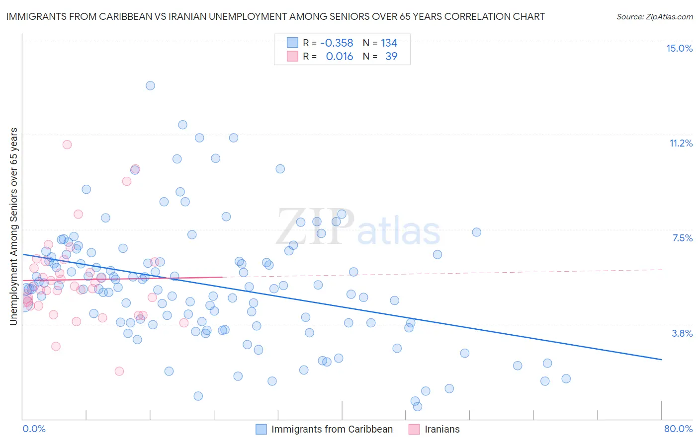 Immigrants from Caribbean vs Iranian Unemployment Among Seniors over 65 years