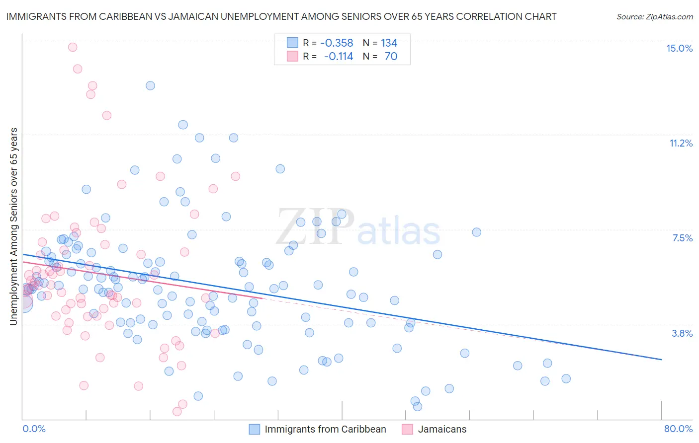 Immigrants from Caribbean vs Jamaican Unemployment Among Seniors over 65 years