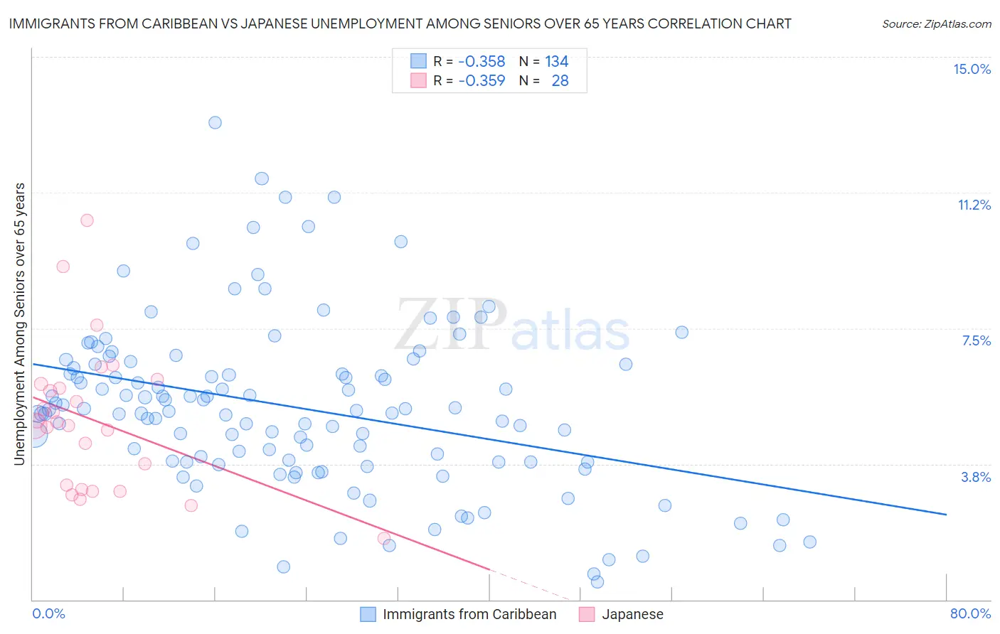 Immigrants from Caribbean vs Japanese Unemployment Among Seniors over 65 years