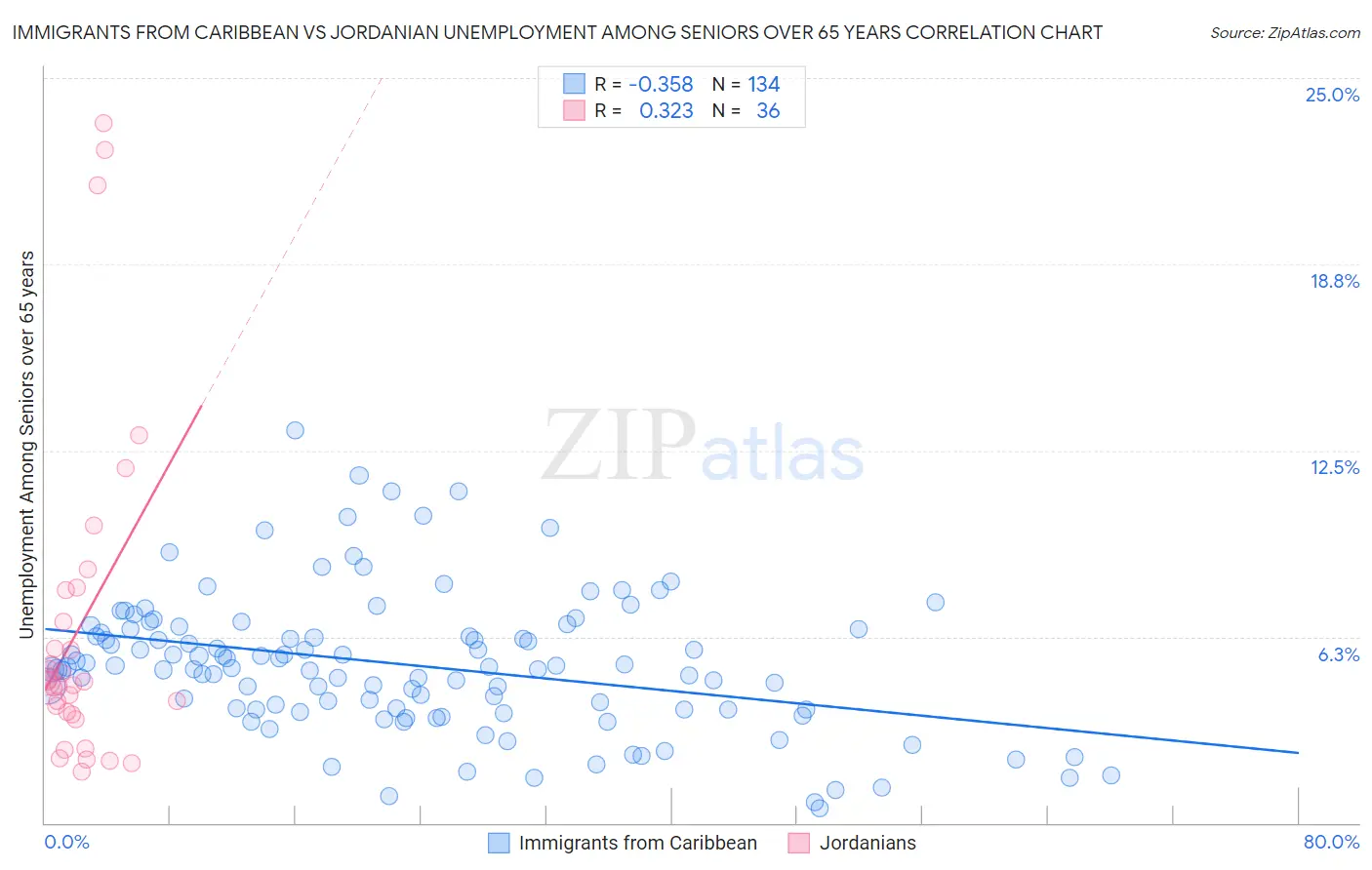 Immigrants from Caribbean vs Jordanian Unemployment Among Seniors over 65 years