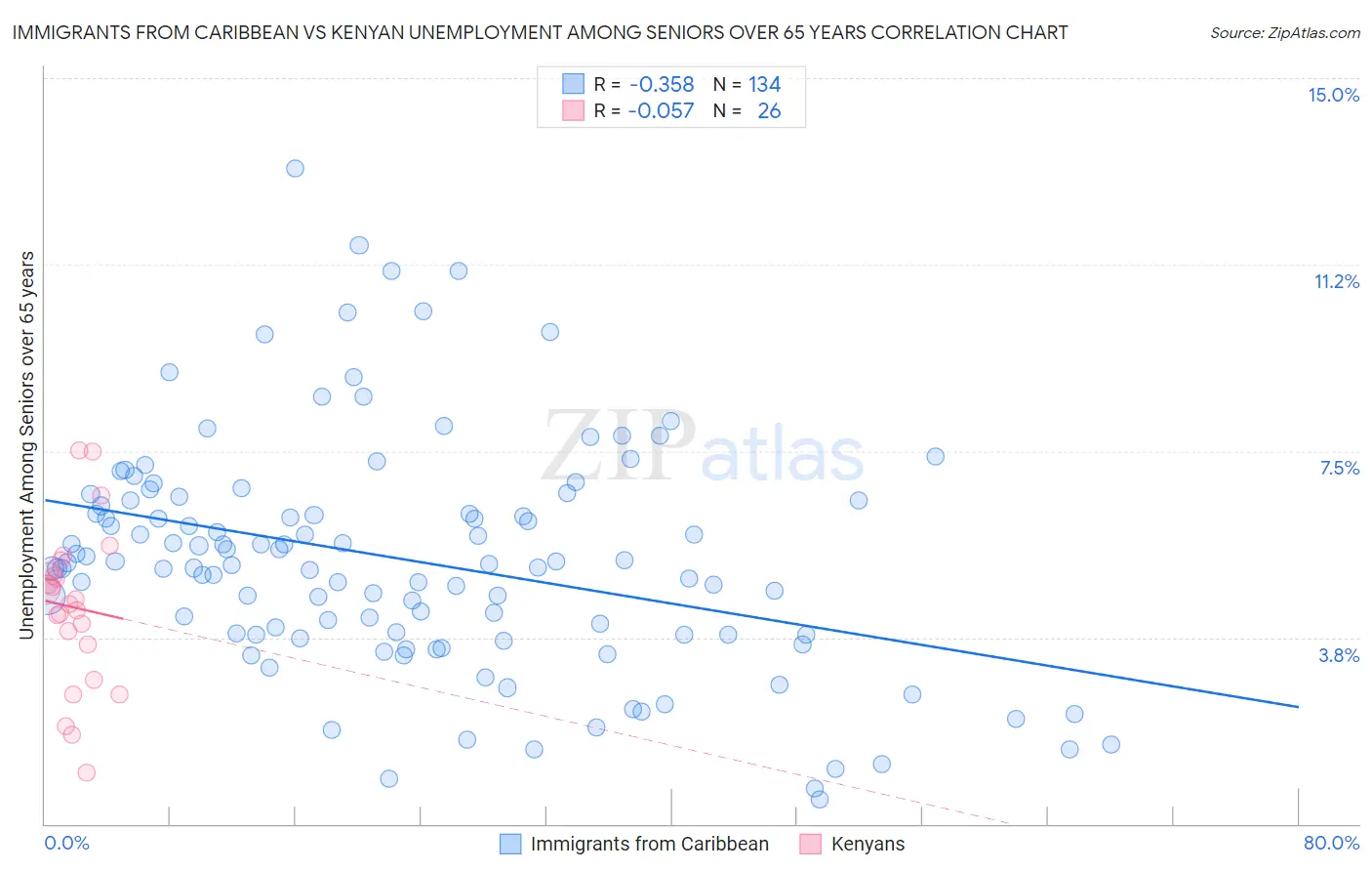 Immigrants from Caribbean vs Kenyan Unemployment Among Seniors over 65 years