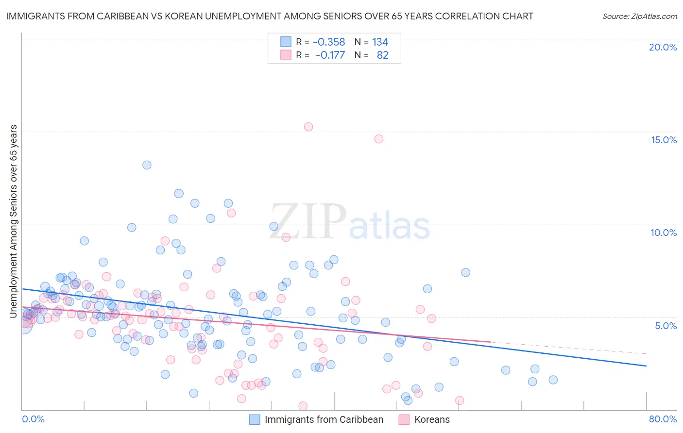Immigrants from Caribbean vs Korean Unemployment Among Seniors over 65 years