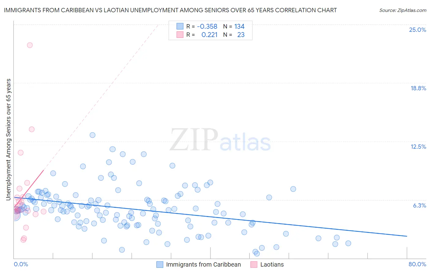 Immigrants from Caribbean vs Laotian Unemployment Among Seniors over 65 years