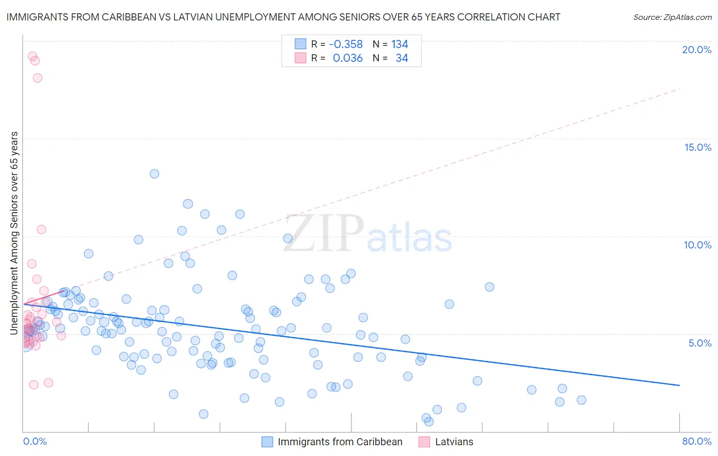 Immigrants from Caribbean vs Latvian Unemployment Among Seniors over 65 years