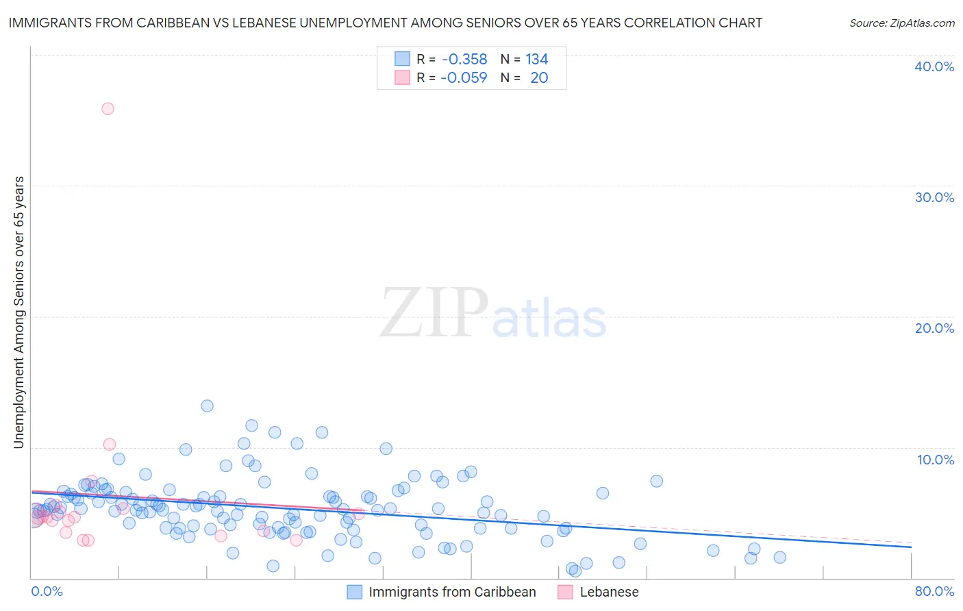 Immigrants from Caribbean vs Lebanese Unemployment Among Seniors over 65 years