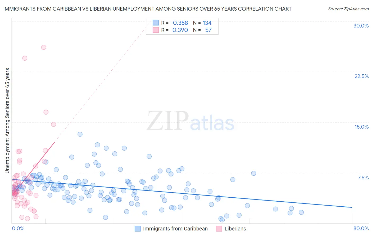 Immigrants from Caribbean vs Liberian Unemployment Among Seniors over 65 years