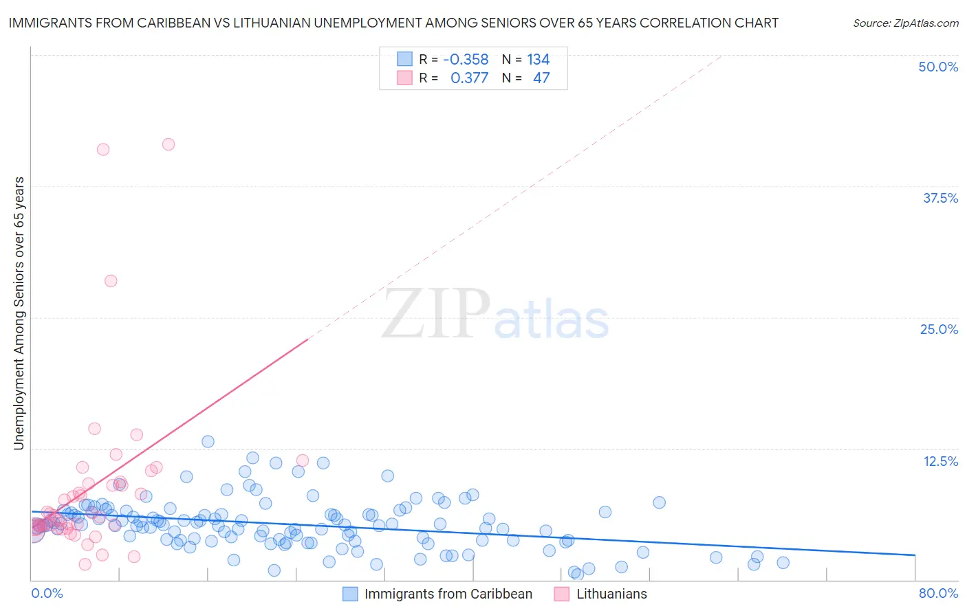 Immigrants from Caribbean vs Lithuanian Unemployment Among Seniors over 65 years