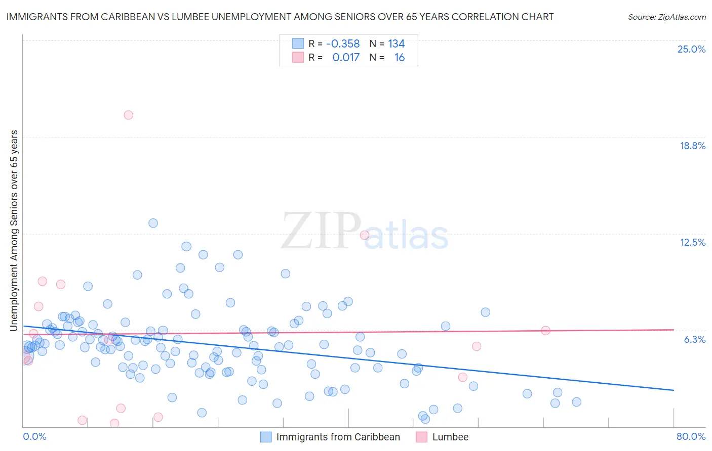 Immigrants from Caribbean vs Lumbee Unemployment Among Seniors over 65 years