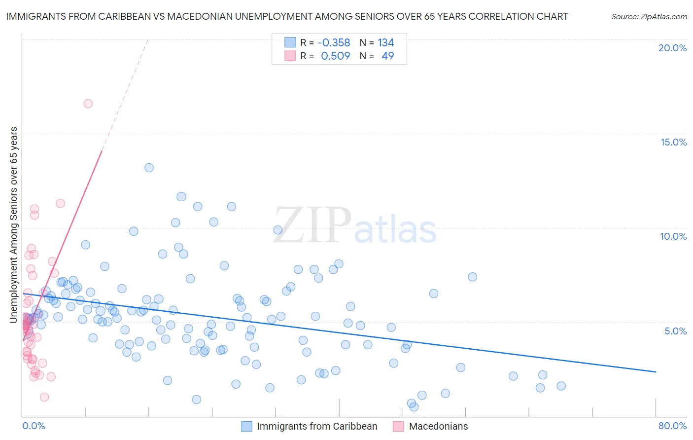 Immigrants from Caribbean vs Macedonian Unemployment Among Seniors over 65 years