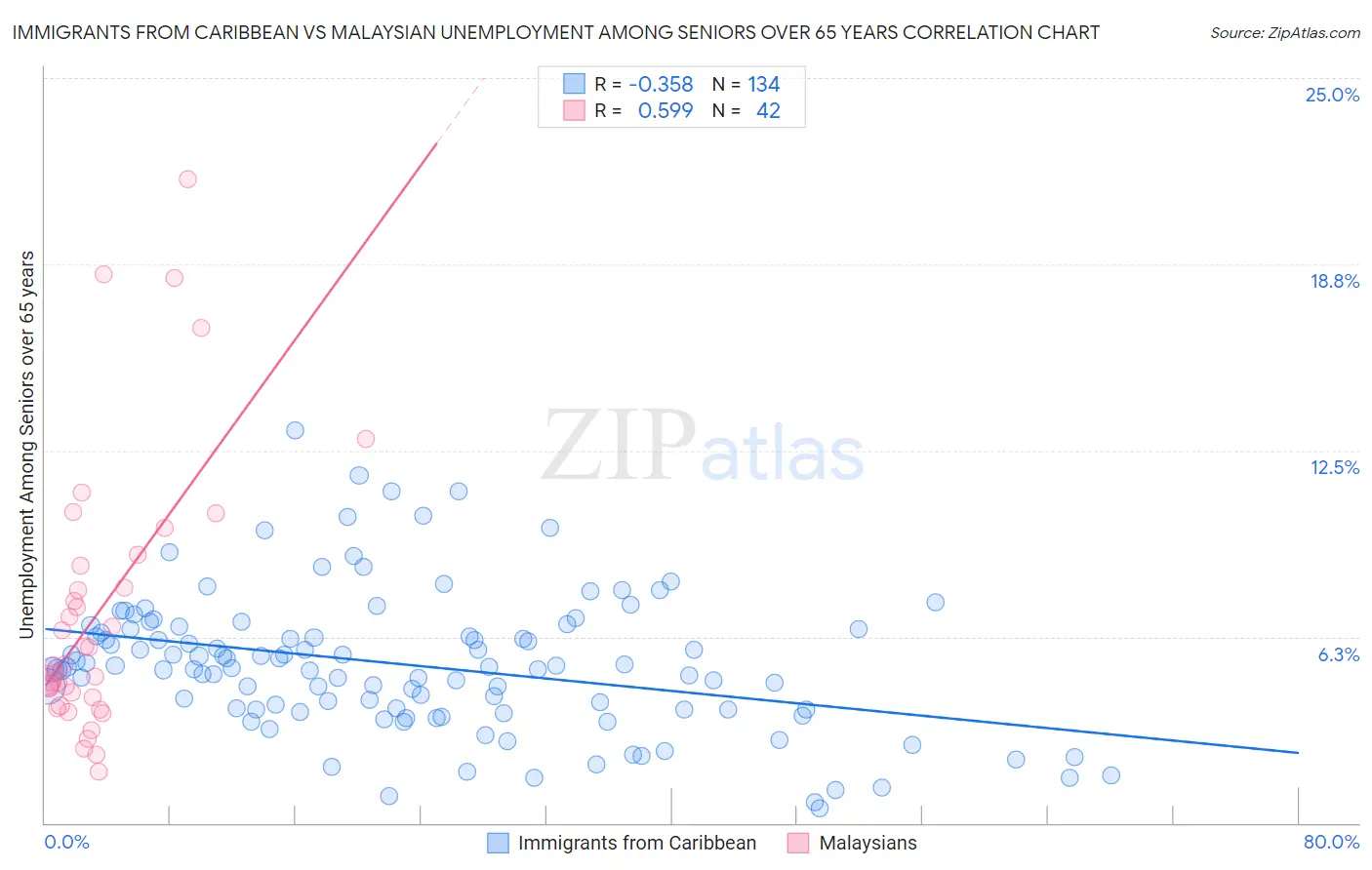 Immigrants from Caribbean vs Malaysian Unemployment Among Seniors over 65 years