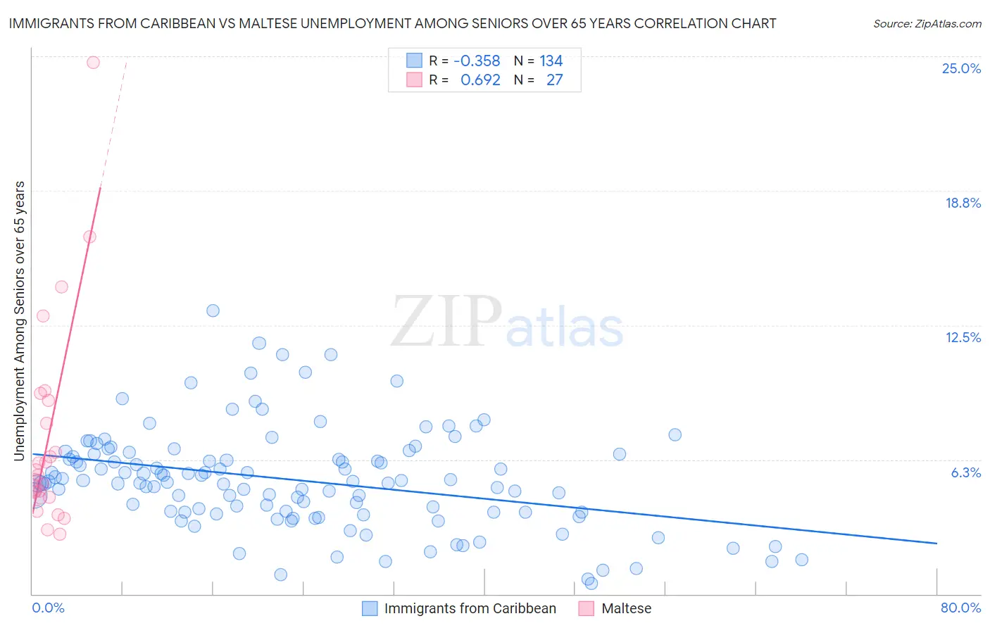 Immigrants from Caribbean vs Maltese Unemployment Among Seniors over 65 years