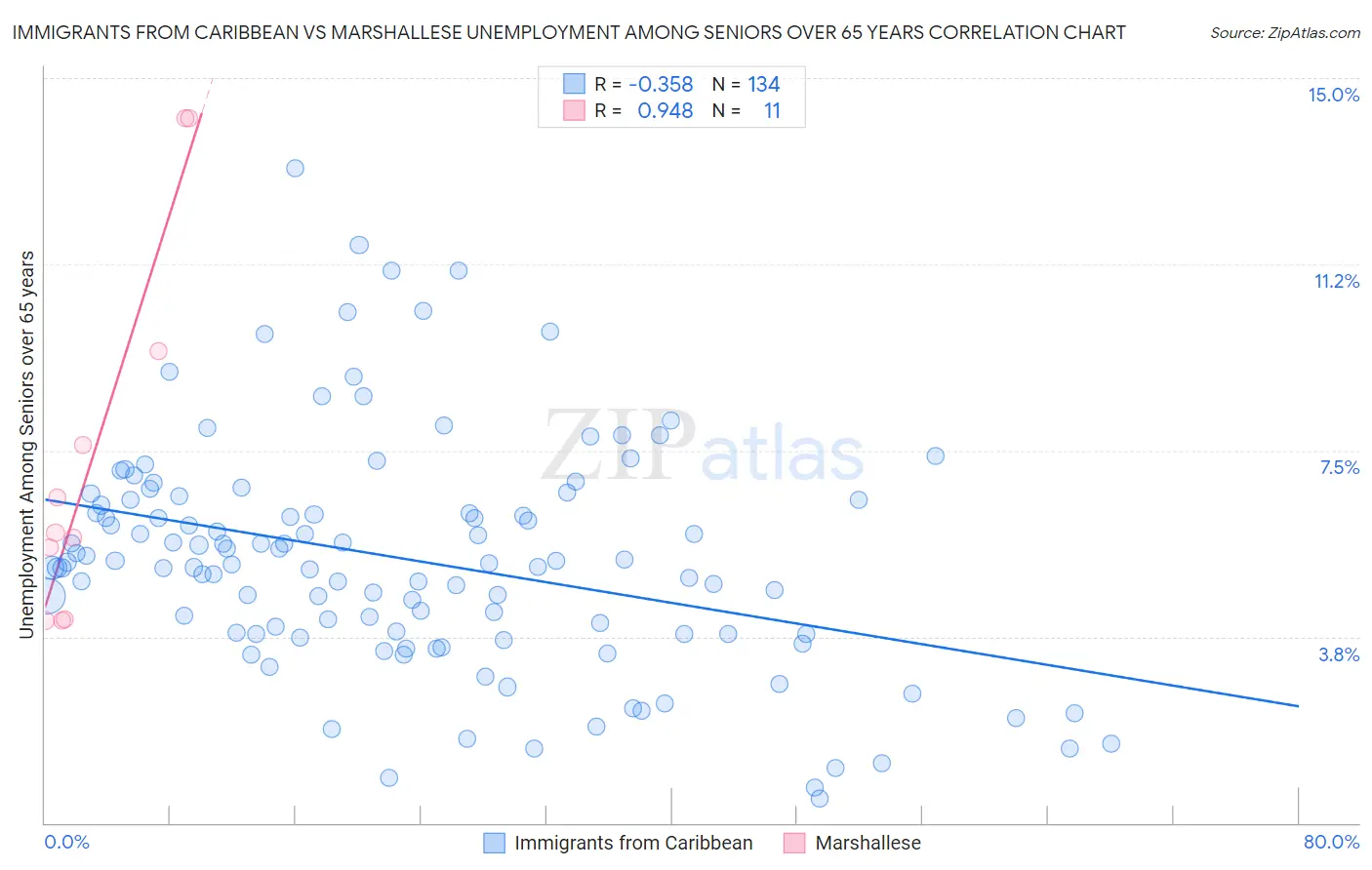 Immigrants from Caribbean vs Marshallese Unemployment Among Seniors over 65 years