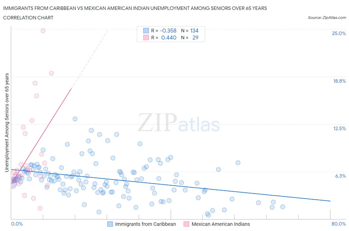 Immigrants from Caribbean vs Mexican American Indian Unemployment Among Seniors over 65 years