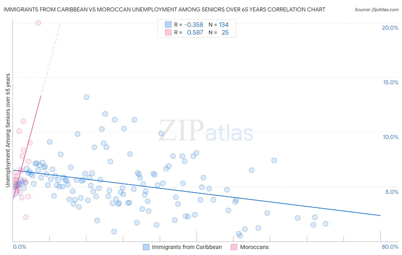 Immigrants from Caribbean vs Moroccan Unemployment Among Seniors over 65 years